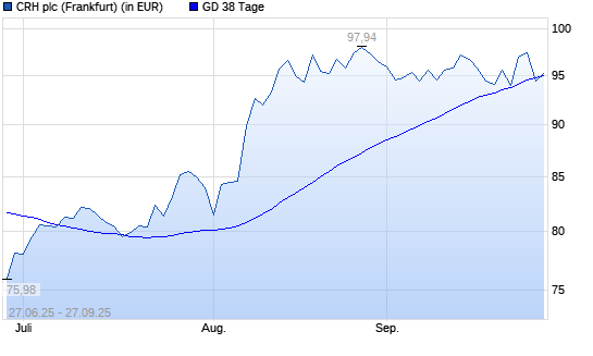 CRH-Aktie über 38-Tage-Linie