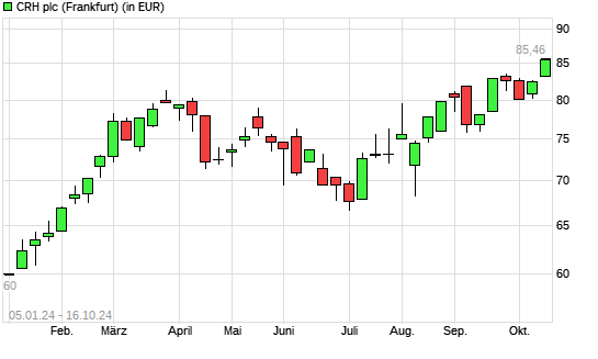 CRH-Aktie mit neuem All-Time-High