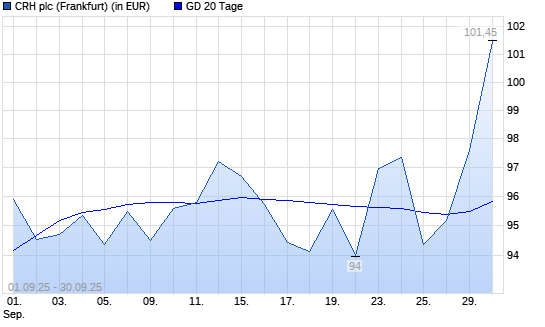 CRH-Aktie über 20-Tage-Linie