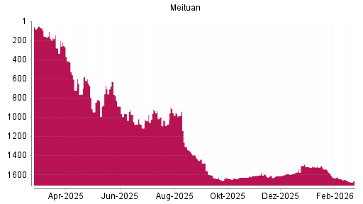 BOTSI®-Advisor Abstufung Meituan von Rang 1598 auf ...
