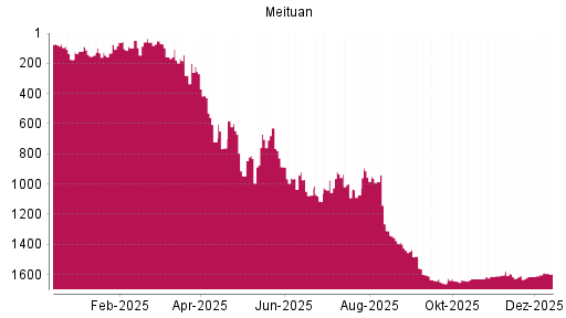 BOTSI®-Advisor Hochstufung Meituan von Rang 1602 auf ...
