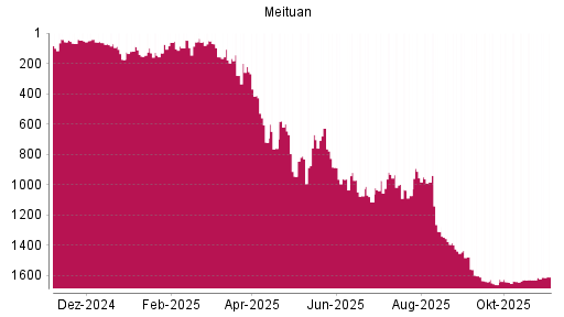 BOTSI®-Advisor Abstufung Meituan von Rang 984 auf ...