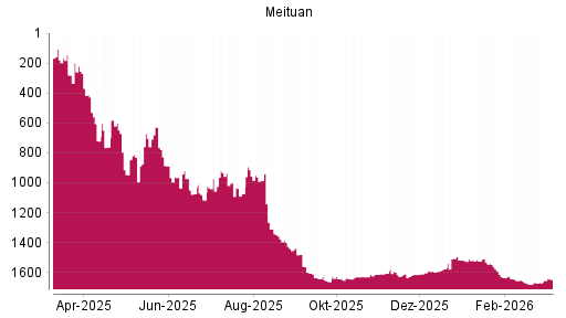 BOTSI®-Advisor Hochstufung Meituan von Rang 1680 auf ...