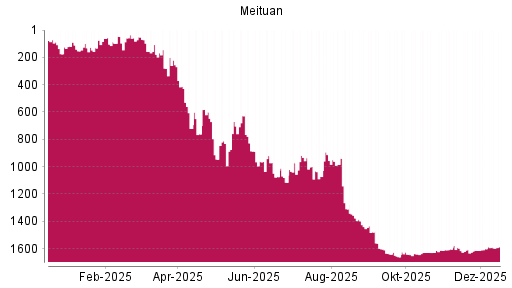 BOTSI®-Advisor belässt Meituan weiter auf ...
