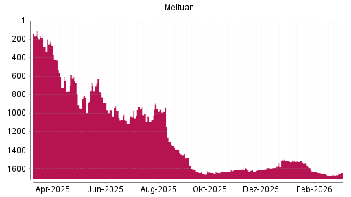 BOTSI®-Advisor Hochstufung Meituan von Rang 1668 auf ...