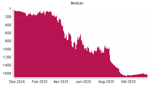 BOTSI®-Advisor Abstufung Meituan von Rang 1598 auf ...