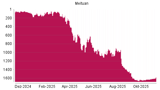 BOTSI®-Advisor Hochstufung Meituan von Rang 1613 auf ...