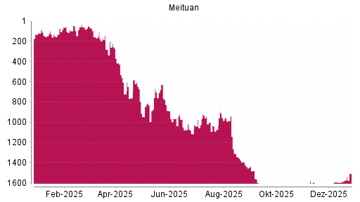 BOTSI®-Advisor Hochstufung Meituan von Rang 1574 auf ...
