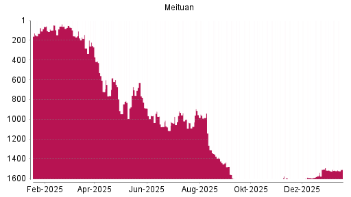 BOTSI®-Advisor Hochstufung Meituan von Rang 1517 auf ...