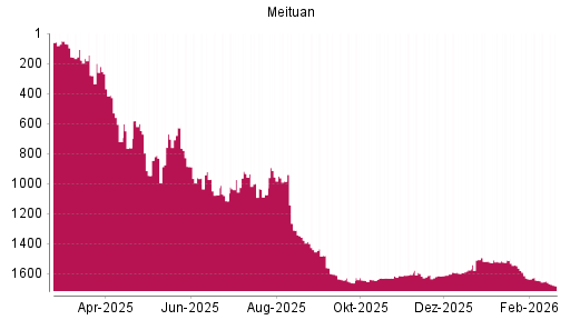 BOTSI®-Advisor Abstufung Meituan von Rang 1649 auf ...