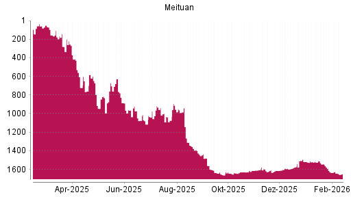 BOTSI®-Advisor Abstufung Meituan von Rang 1643 auf ...