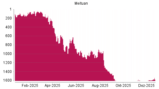 BOTSI®-Advisor Hochstufung Meituan von Rang 1614 auf ...