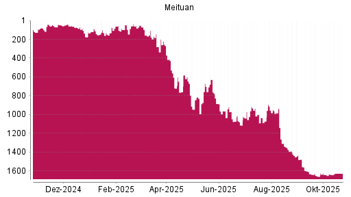 BOTSI®-Advisor belässt Meituan weiter auf ...