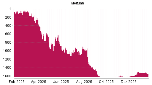 BOTSI®-Advisor Abstufung Meituan von Rang 600 auf ...