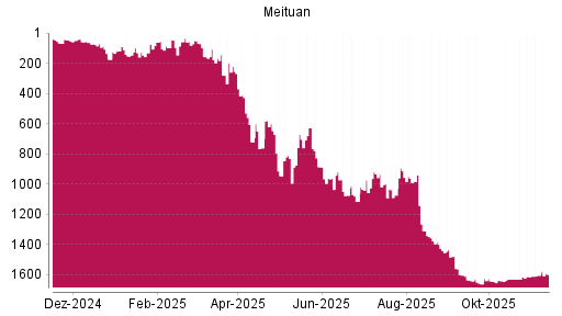 BOTSI®-Advisor Hochstufung Meituan von Rang 1604 auf ...