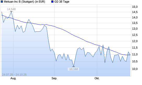 Meituan-Aktie &uuml;ber 38-Tage-Linie