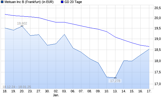 Meituan-Aktie über 20-Tage-Linie