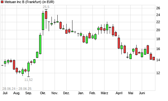 Meituan-Aktie mit neuem 6-Monats-Tief