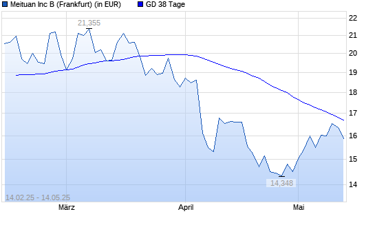 Meituan-Aktie unter 38-Tage-Linie