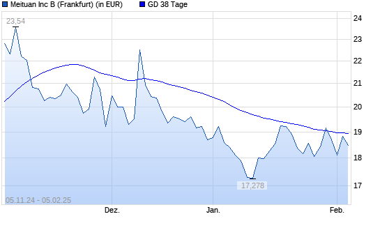 Meituan-Aktie über 38-Tage-Linie