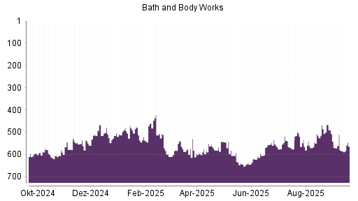 BOTSI®-Advisor Hochstufung Bath & Body Works von Rang 584 auf ...