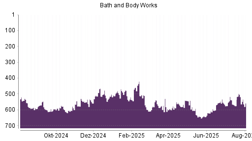 BOTSI®-Advisor Abstufung Bath & Body Works von Rang 504 auf ...