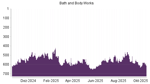 BOTSI®-Advisor Abstufung Bath & Body Works von Rang 598 auf ...