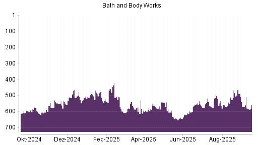BOTSI®-Advisor Abstufung Bath & Body Works von Rang 538 auf ...