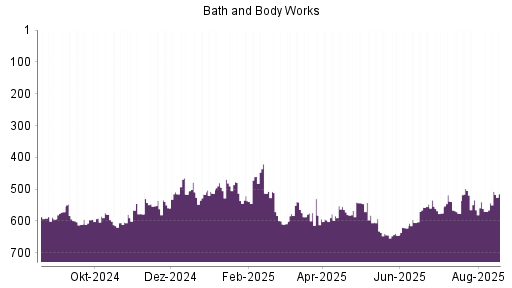 BOTSI®-Advisor Abstufung Bath & Body Works von Rang 59 auf Rang 103
