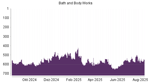 BOTSI®-Advisor Abstufung Bath & Body Works von Rang 644 auf ...