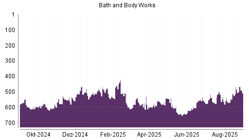 BOTSI®-Advisor Hochstufung Bath & Body Works von Rang 183 auf Rang 176