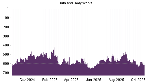BOTSI®-Advisor Abstufung Bath & Body Works von Rang 485 auf ...