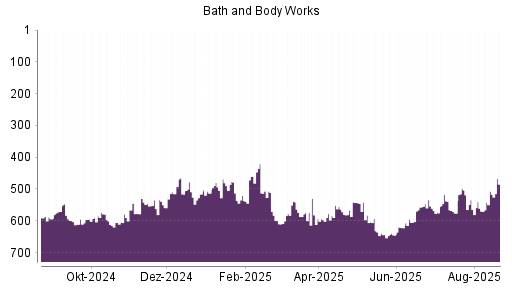 BOTSI®-Advisor Hochstufung Bath & Body Works von Rang 307 auf Rang 297