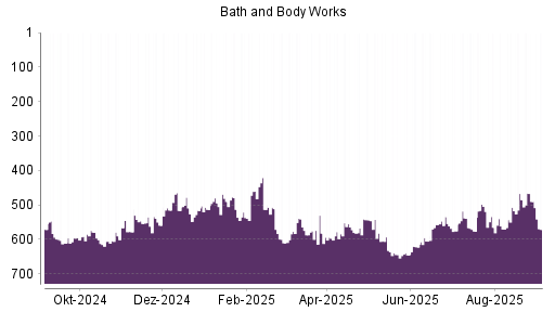 BOTSI®-Advisor Abstufung Bath & Body Works von Rang 534 auf ...