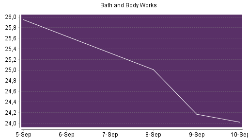 BOTSI®-Advisor Hochstufung Bath & Body Works von Rang 157 auf Rang 144