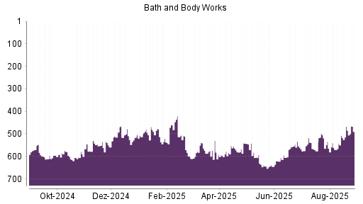 BOTSI®-Advisor Abstufung Bath & Body Works von Rang 284 auf Rang 295