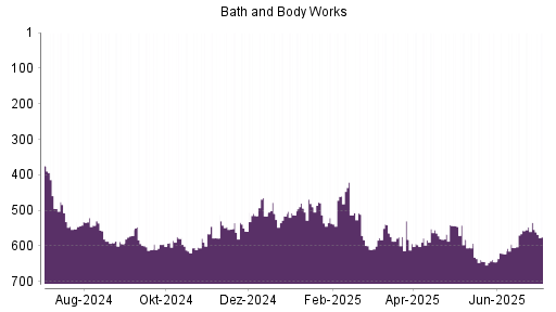 BOTSI®-Advisor Hochstufung Bath & Body Works von Rang 557 auf ...