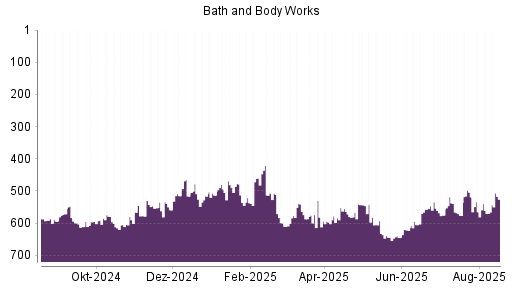 BOTSI®-Advisor Hochstufung Bath & Body Works von Rang 605 auf ...