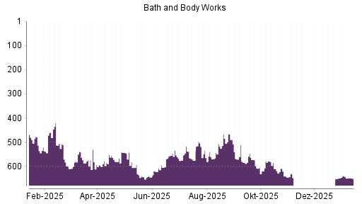 BOTSI®-Advisor Hochstufung Bath & Body Works von Rang 271 auf Rang 162