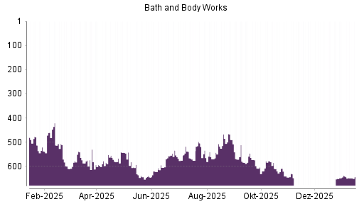 BOTSI®-Advisor Abstufung Bath & Body Works von Rang 638 auf ...