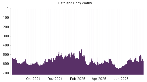 BOTSI®-Advisor Hochstufung Bath & Body Works von Rang 576 auf ...