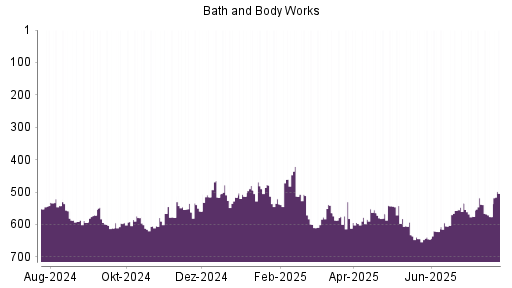BOTSI®-Advisor Abstufung Bath & Body Works von Rang 534 auf ...