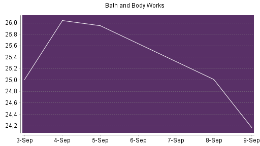 BOTSI®-Advisor Abstufung Bath & Body Works von Rang 542 auf Rang 558