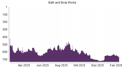 BOTSI®-Advisor Hochstufung Bath & Body Works von Rang 649 auf ...