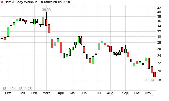 Bath & Body Works-Aktie mit neuem 5-Jahres-Tief