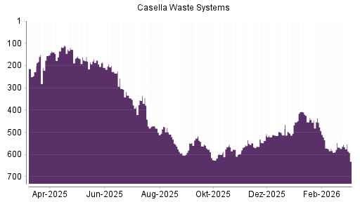 BOTSI®-Advisor Abstufung Casella Waste A von Rang 31 auf Rang 39