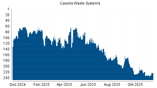 BOTSI®-Advisor Hochstufung Casella Waste Systems von Rang 223 auf ...