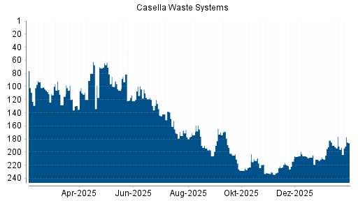 BOTSI®-Advisor Abstufung Casella Waste Systems von Rang 182 auf ...