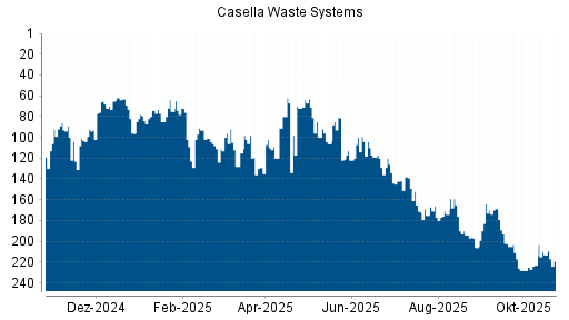 BOTSI®-Advisor Abstufung Casella Waste Systems von Rang 98 auf ...