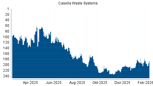 BOTSI®-Advisor Abstufung Casella Waste Systems von Rang 185 auf ...